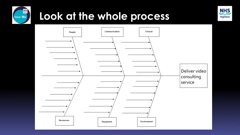 look at the whole process