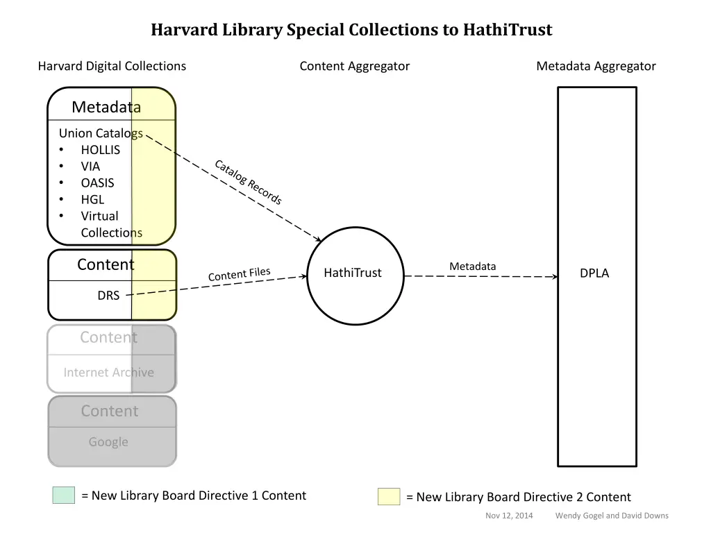 harvard library special collections to hathitrust