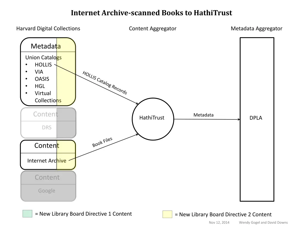internet archive scanned books to hathitrust