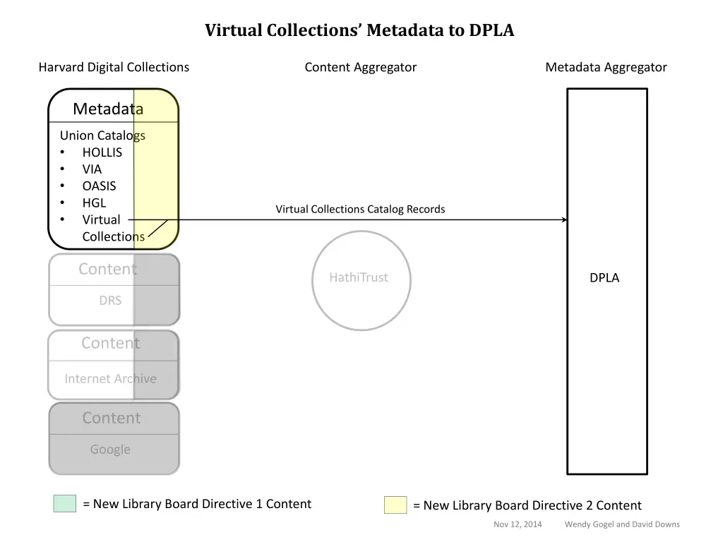 virtual collections metadata to dpla