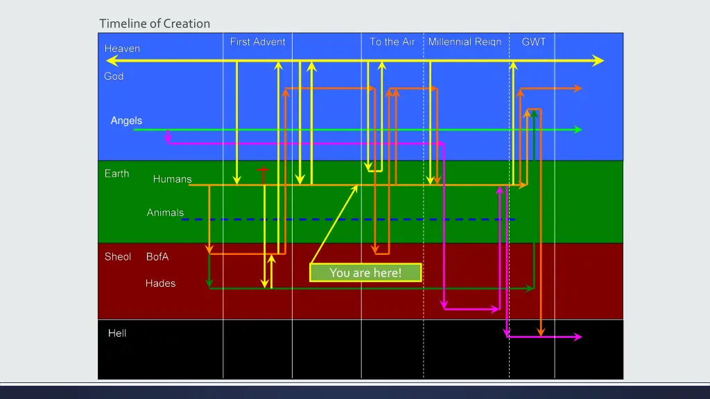 timeline of creation