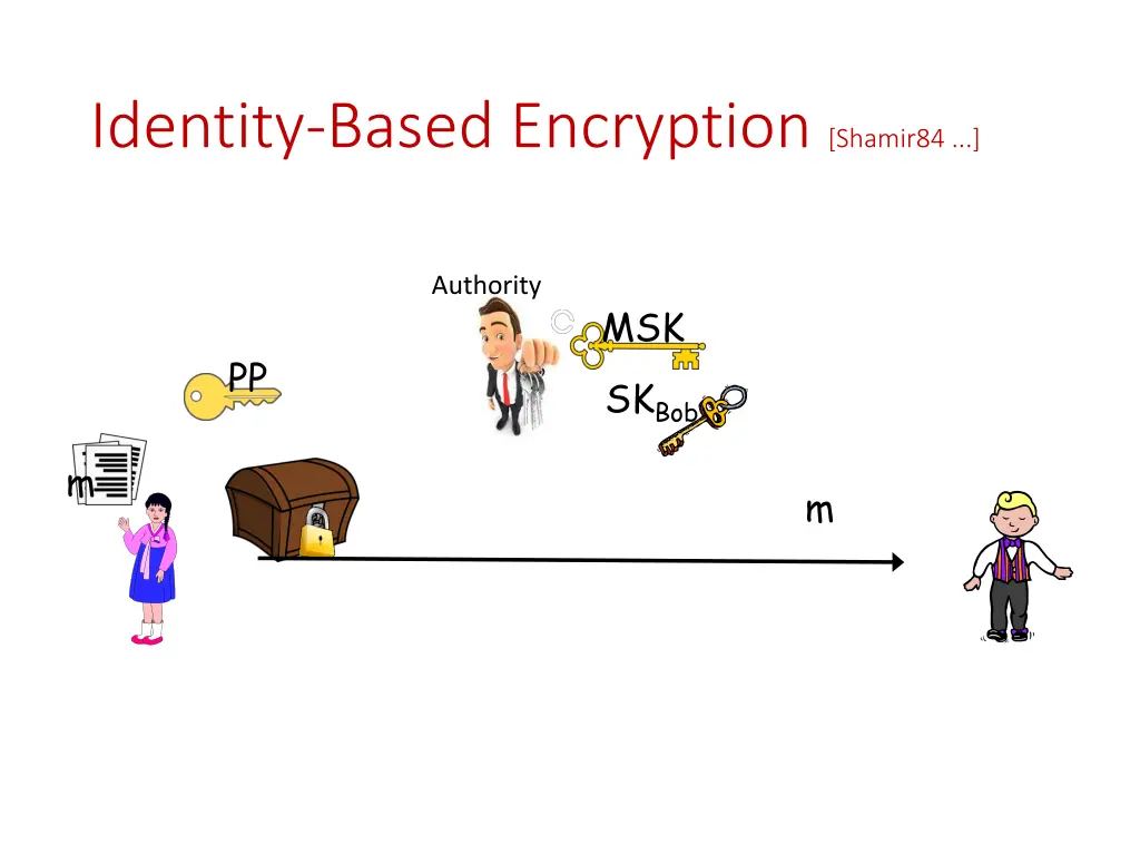 identity based encryption shamir84