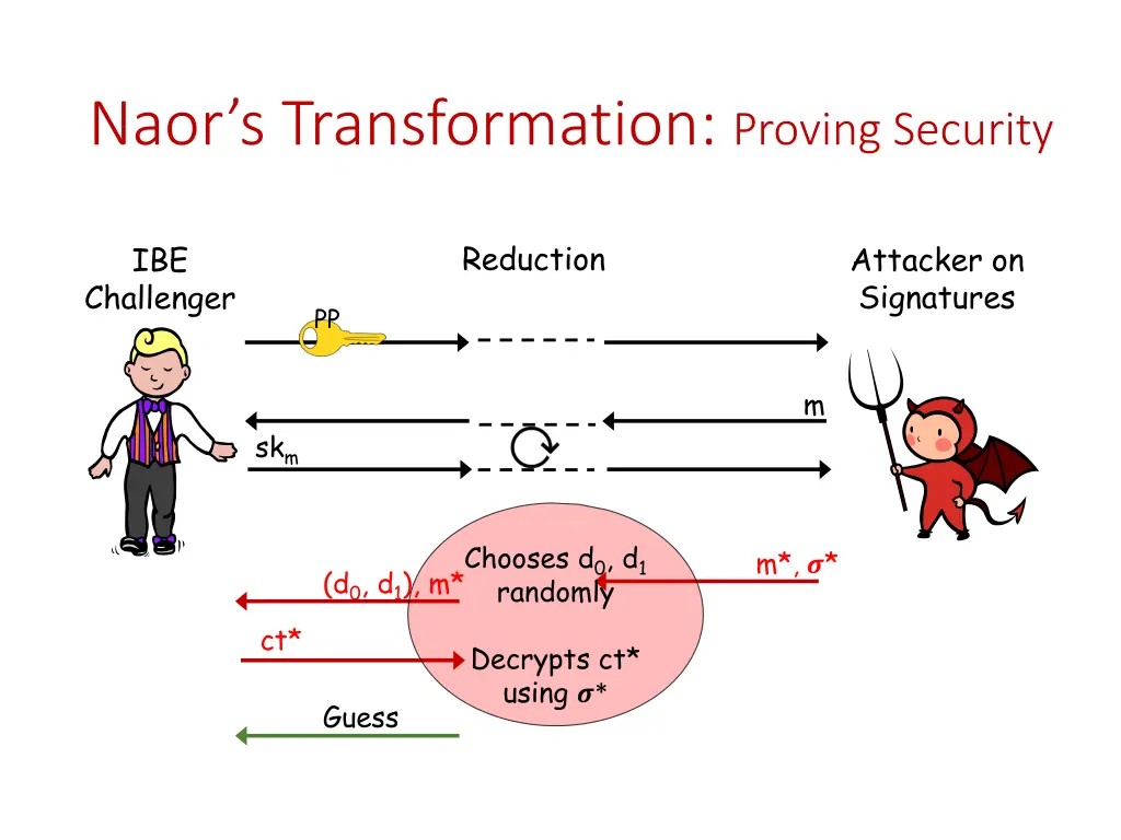 naor s transformation proving security