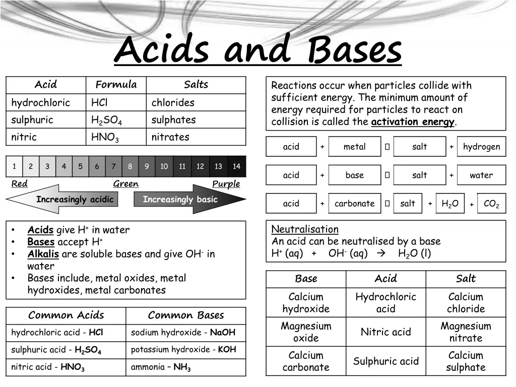 acids and bases formula hcl chlorides