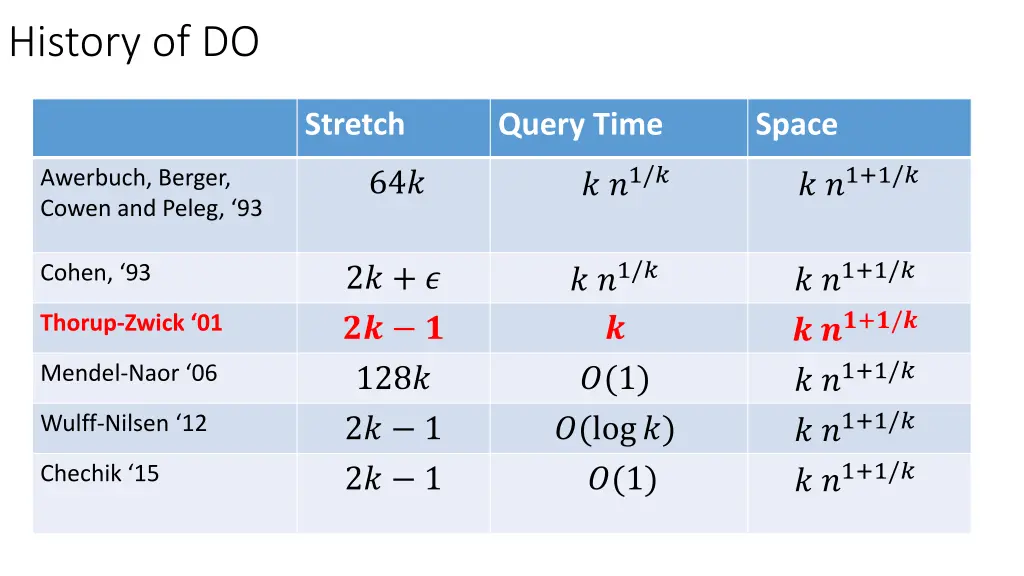 history of do