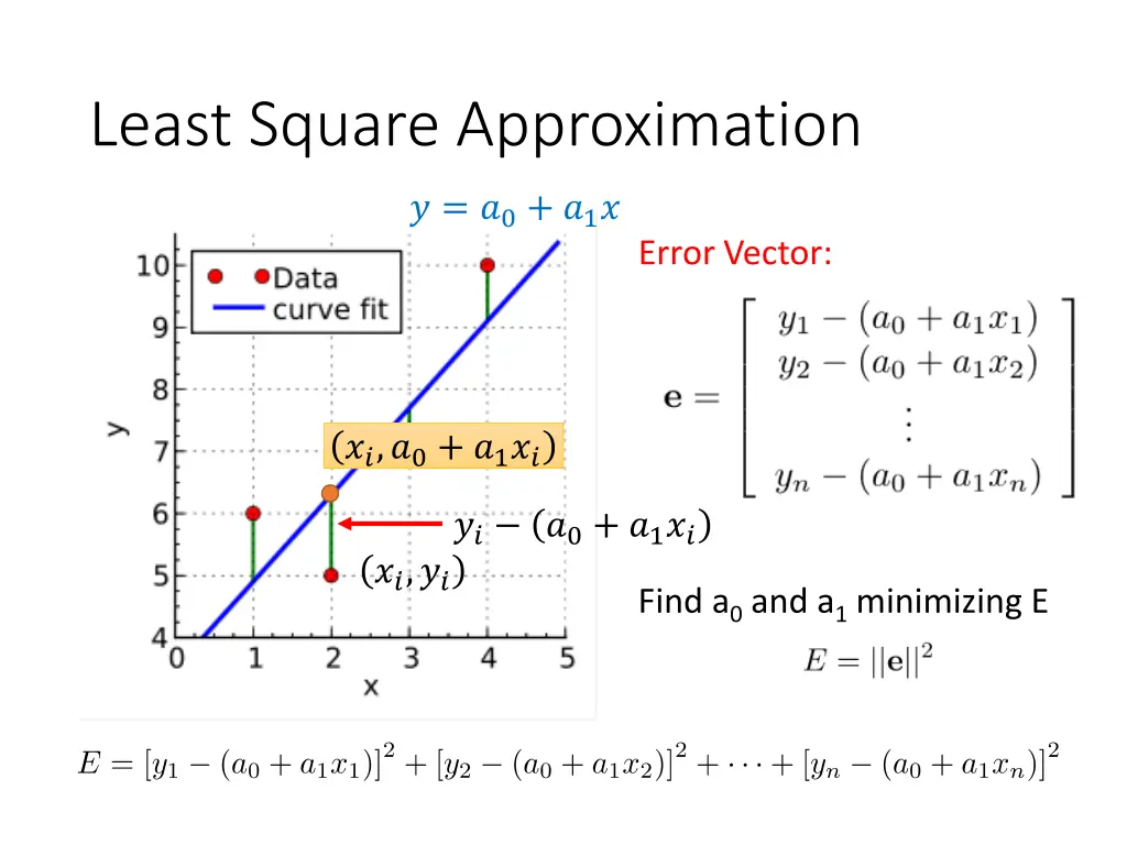 least square approximation 1