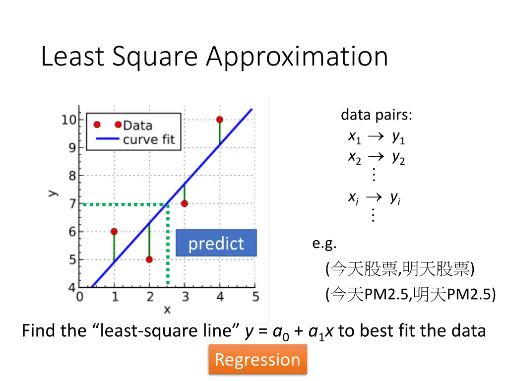 least square approximation