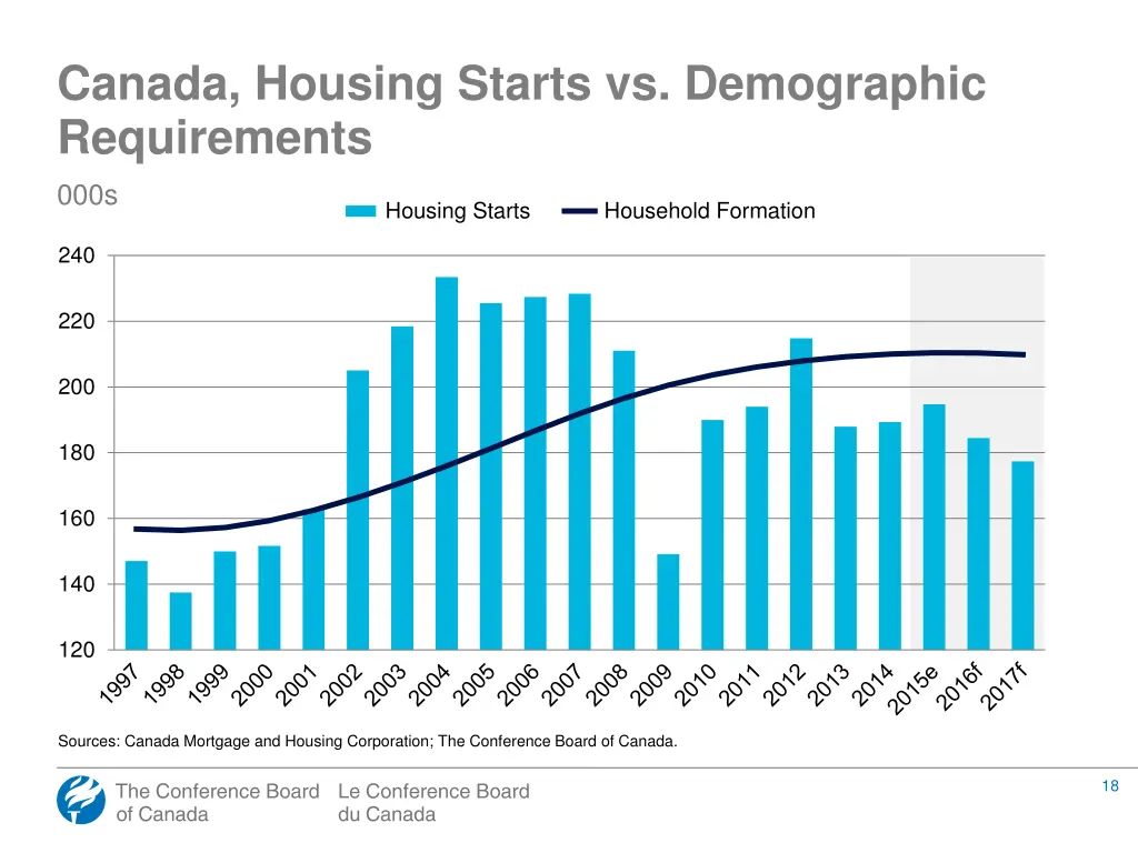 canada housing starts vs demographic requirements
