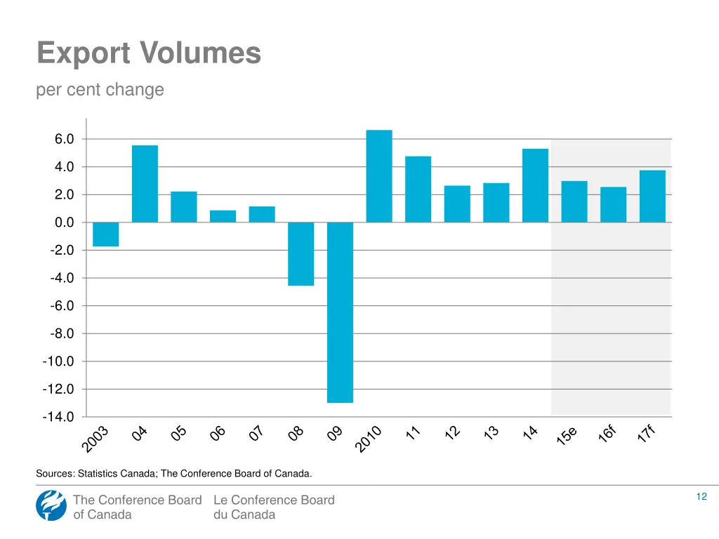 export volumes per cent change