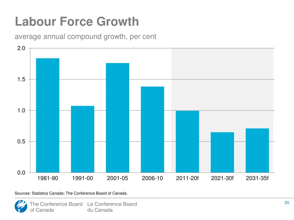 labour force growth average annual compound