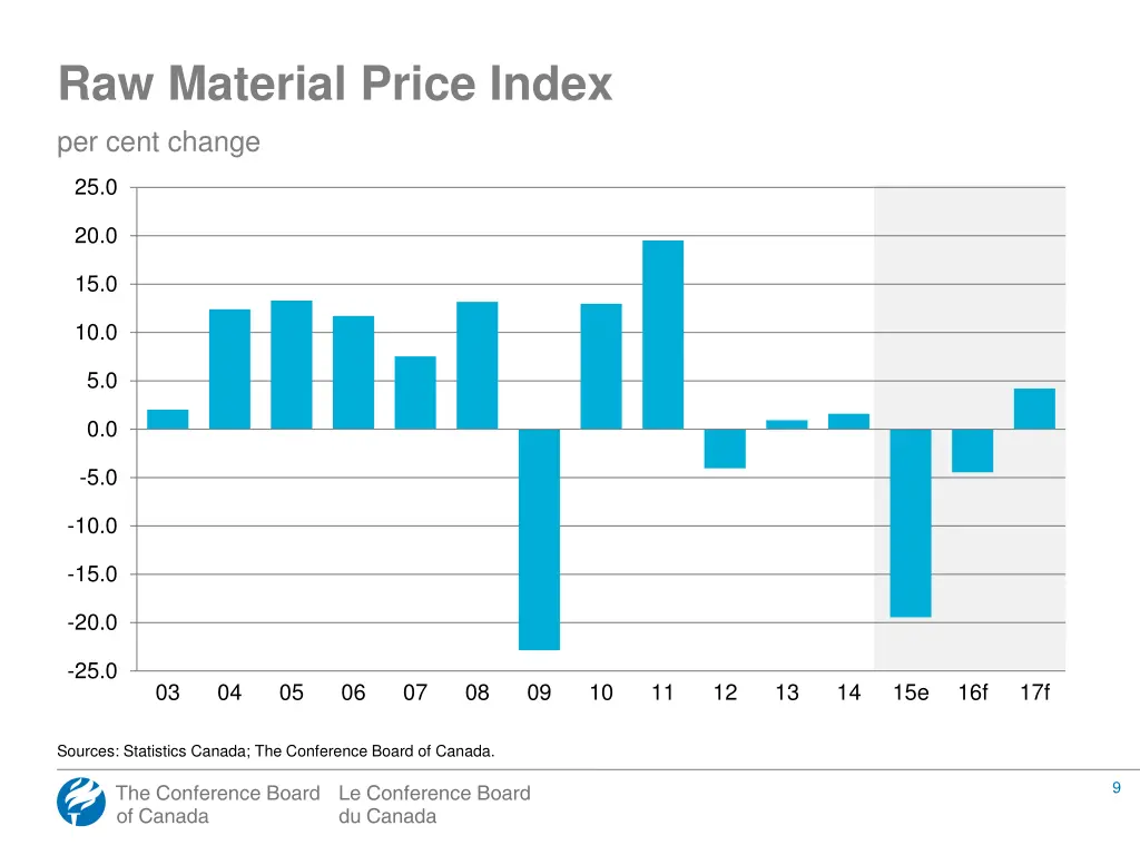 raw material price index per cent change
