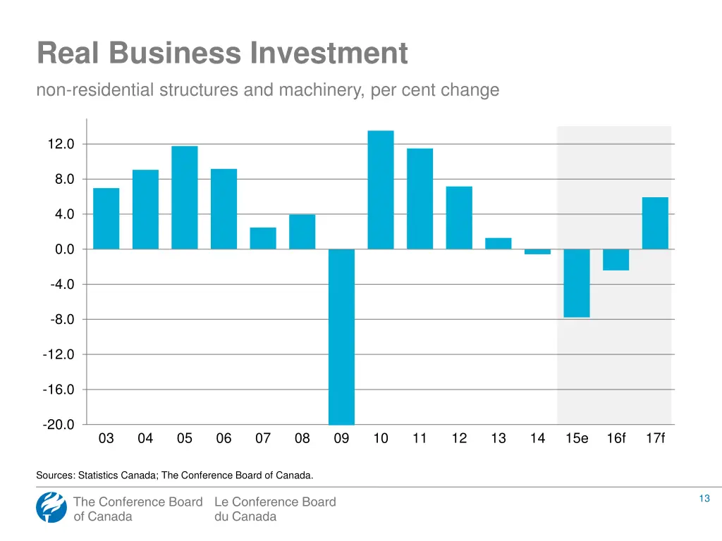 real business investment non residential