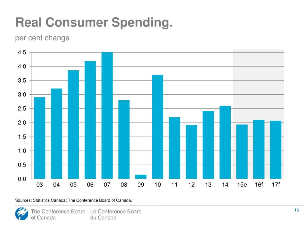 real consumer spending per cent change