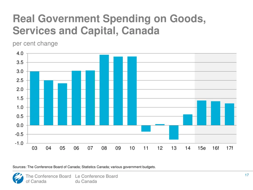 real government spending on goods services
