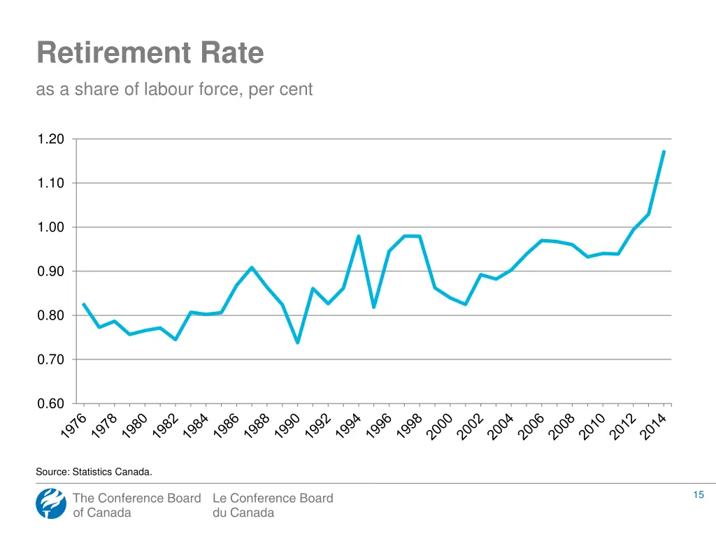 retirement rate as a share of labour force