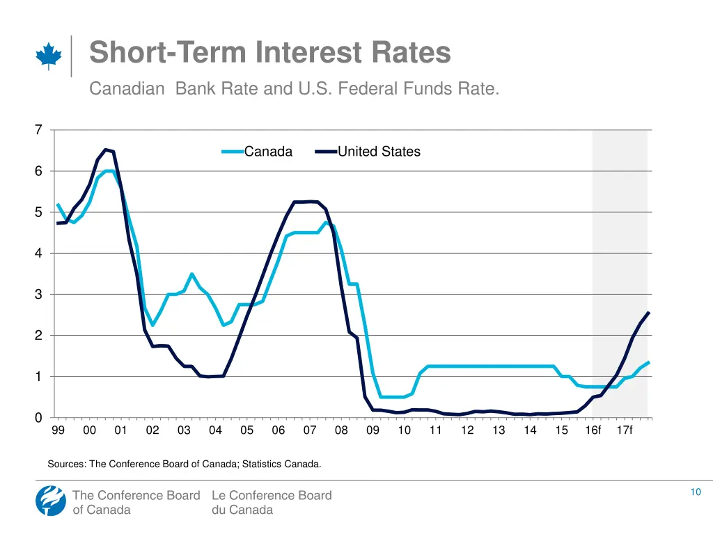 short term interest rates canadian bank rate