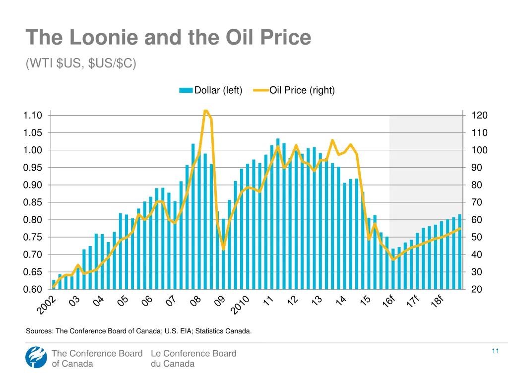 the loonie and the oil price wti us us c