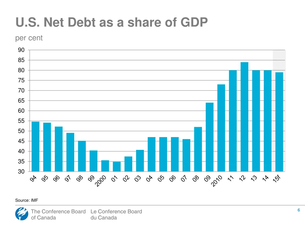u s net debt as a share of gdp per cent
