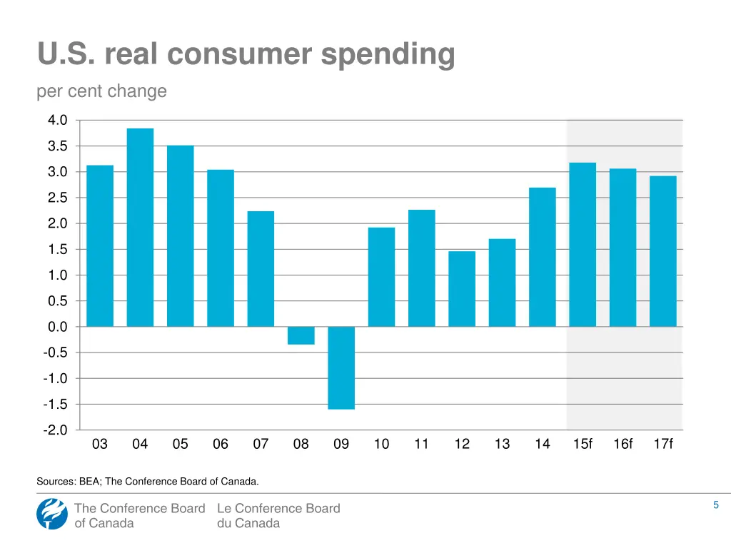 u s real consumer spending per cent change