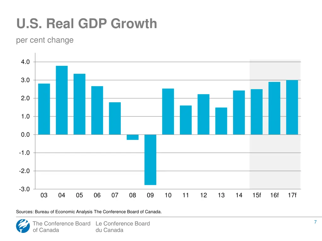 u s real gdp growth per cent change