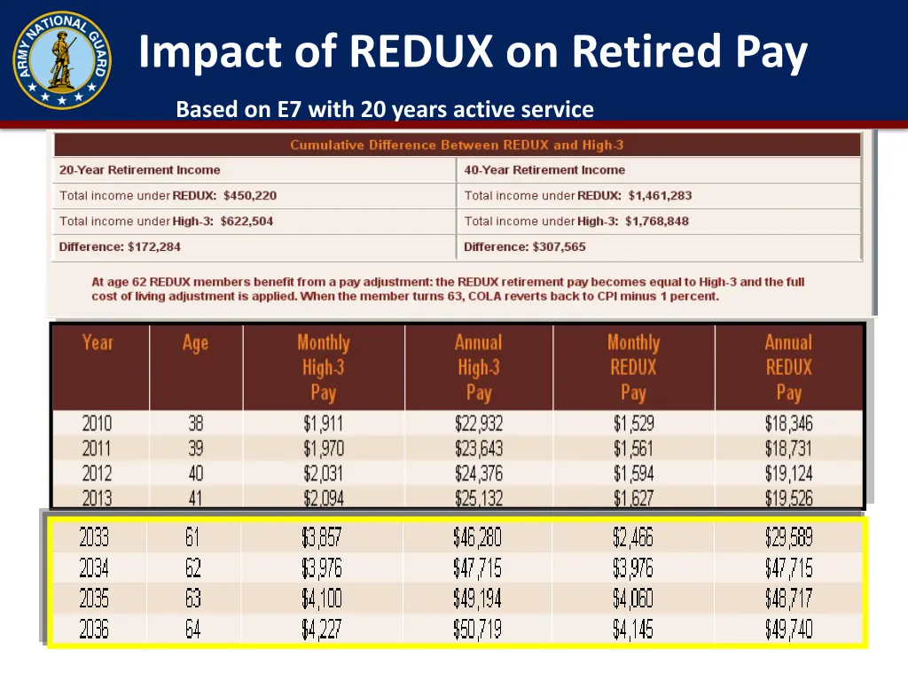 impact of redux on retired pay