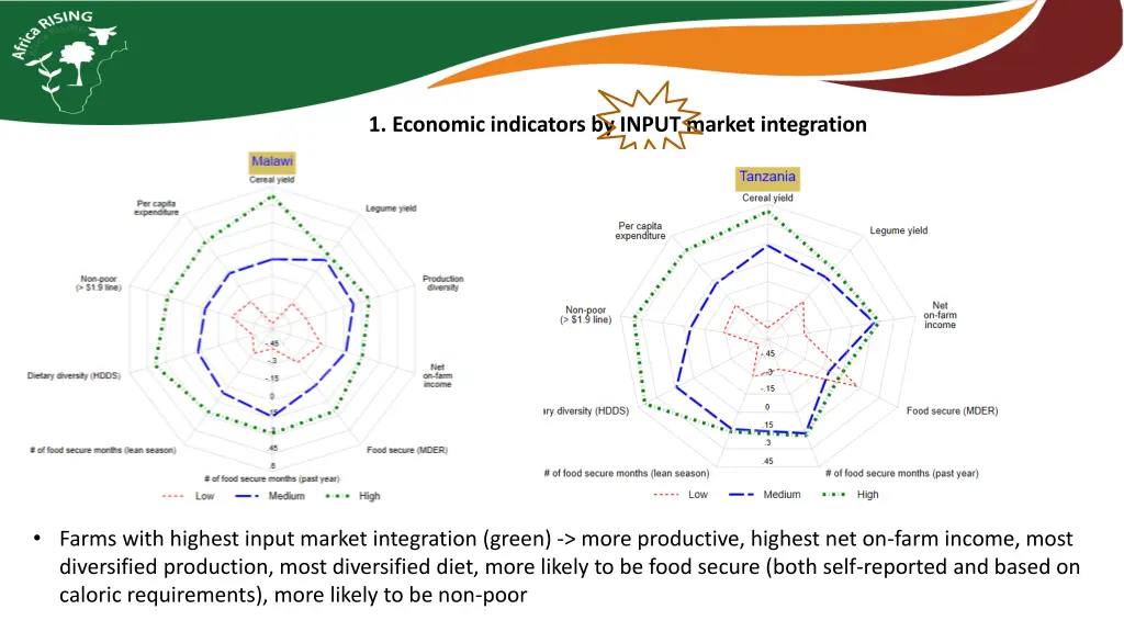 1 economic indicators by input market integration