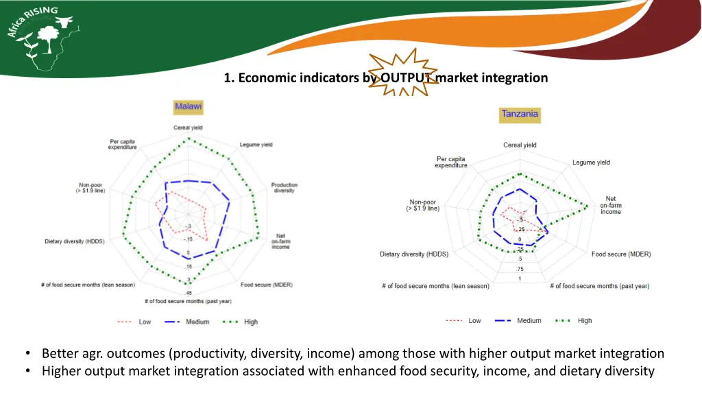 1 economic indicators by output market integration