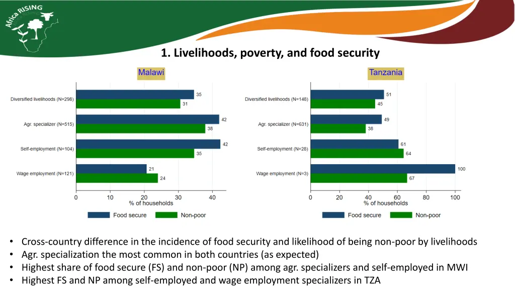 1 livelihoods poverty and food security