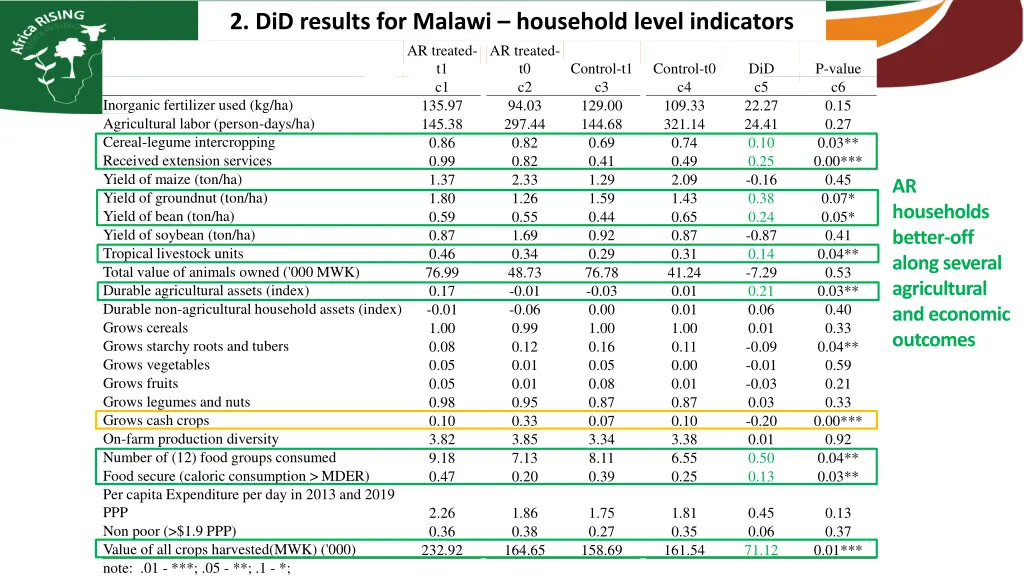 2 did results for malawi household level