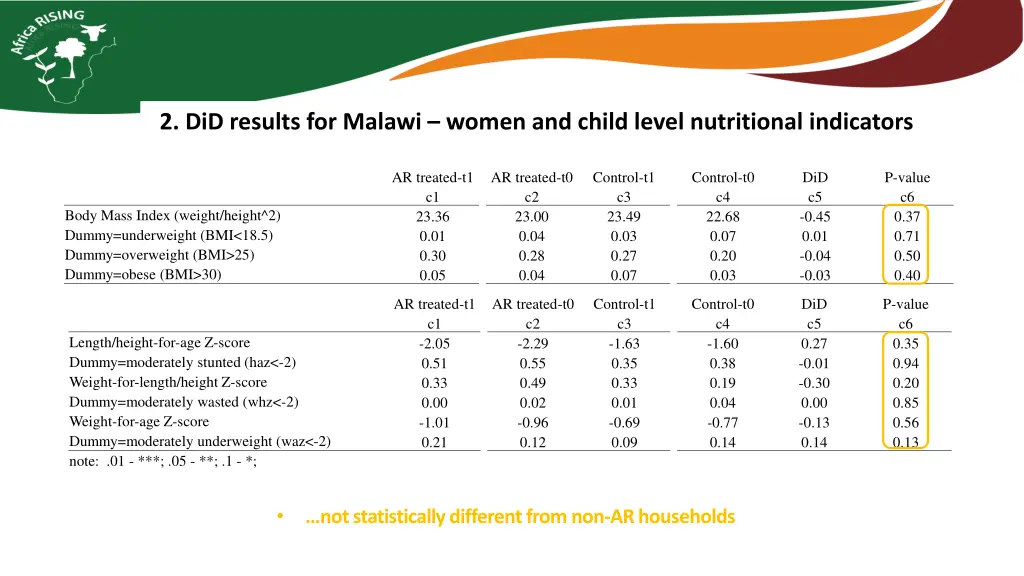2 did results for malawi women and child level