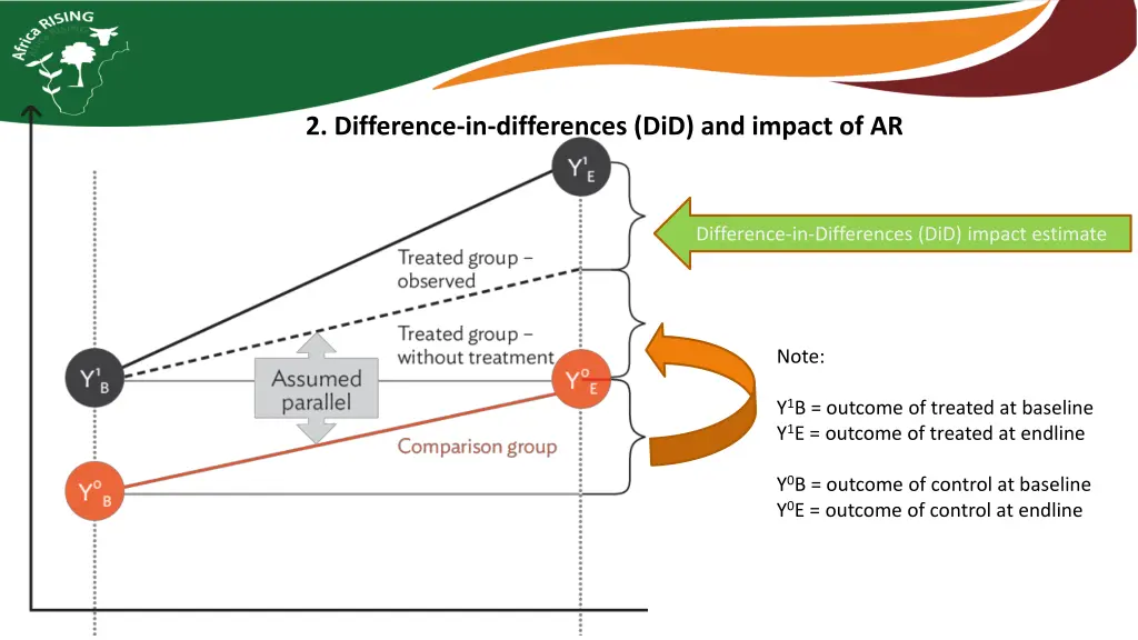 2 difference in differences did and impact of ar 1