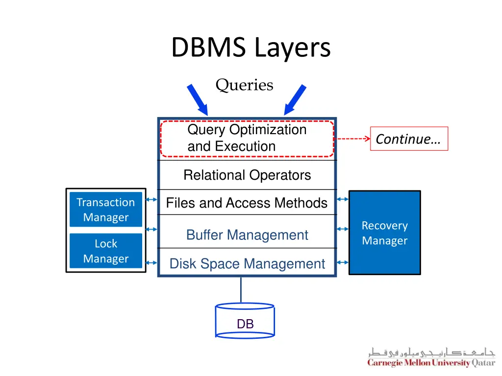 dbms layers