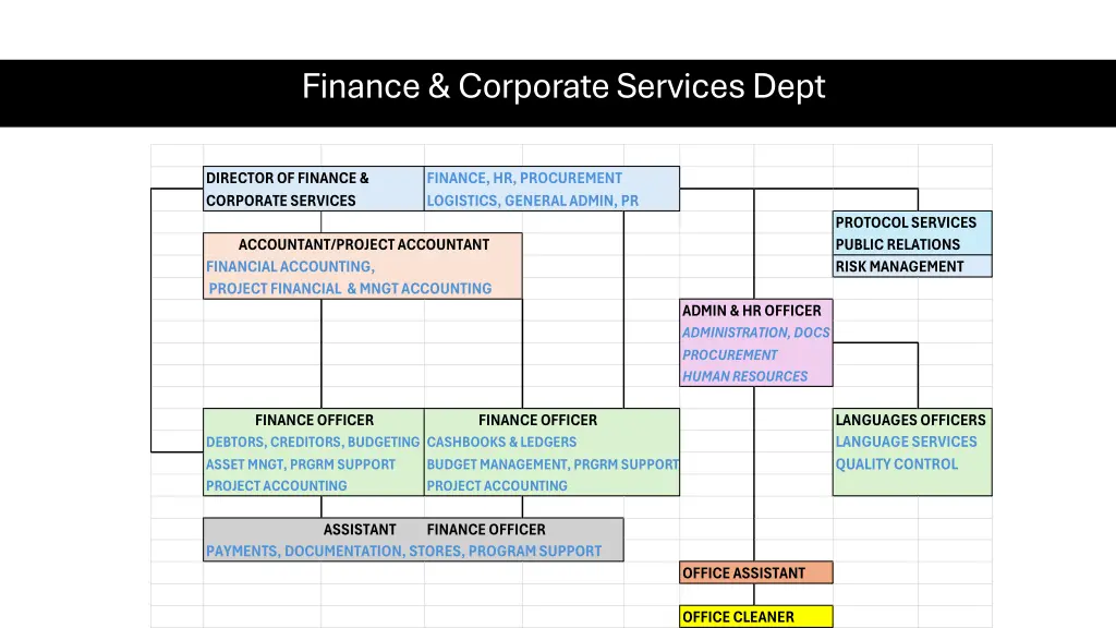 finance corporate services dept