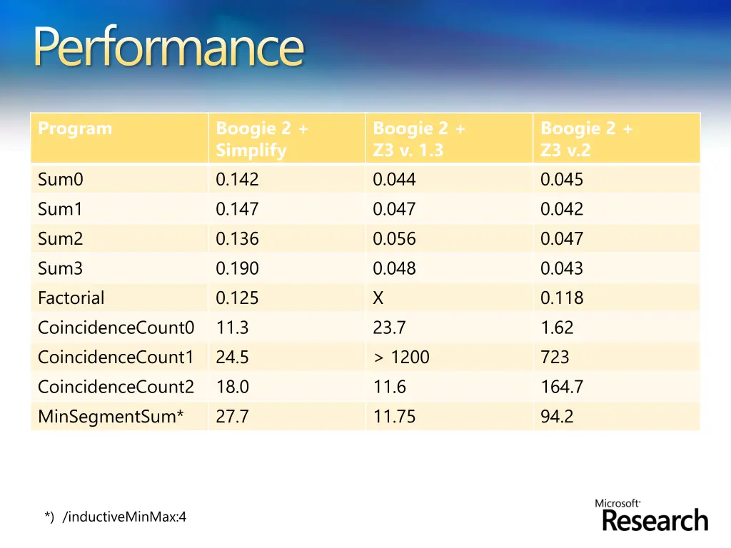 performance