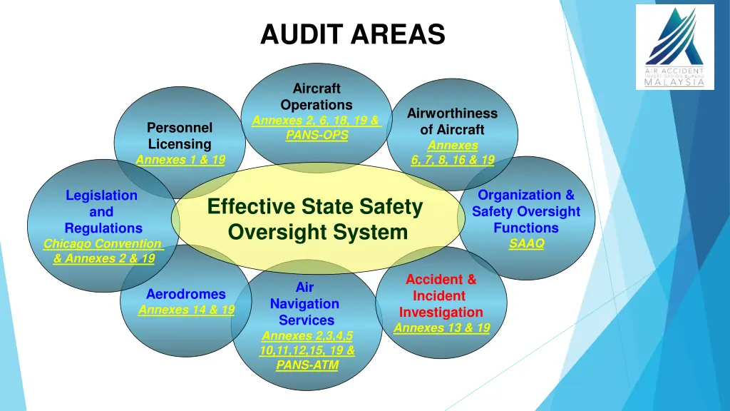 audit areas