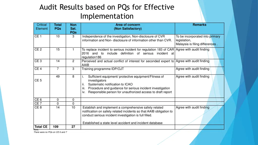 audit results based on pqs for effective