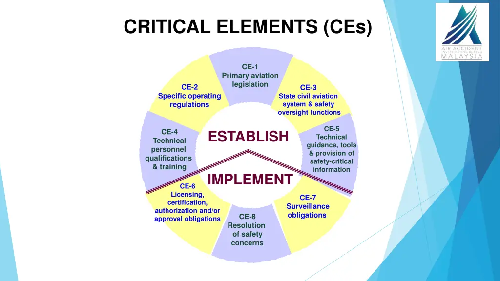critical elements ces