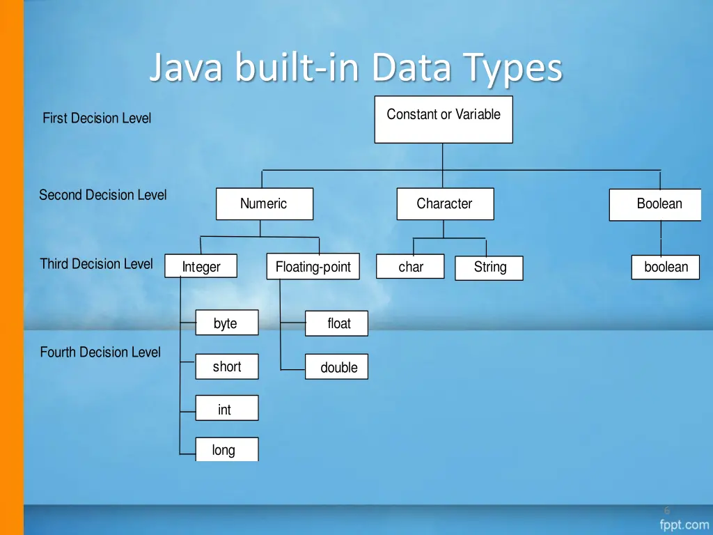 java built in data types