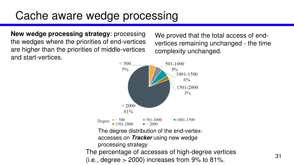 cache aware wedge processing 1