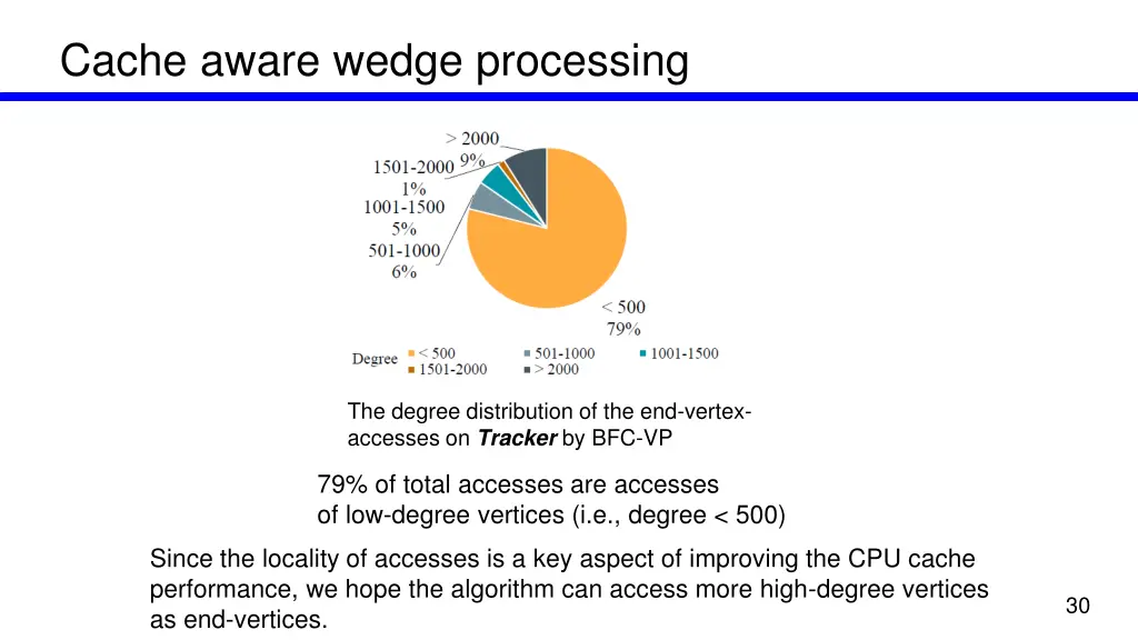 cache aware wedge processing