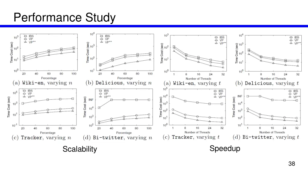 performance study 1