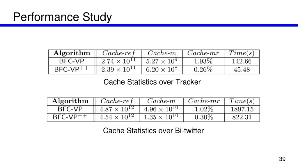 performance study 2