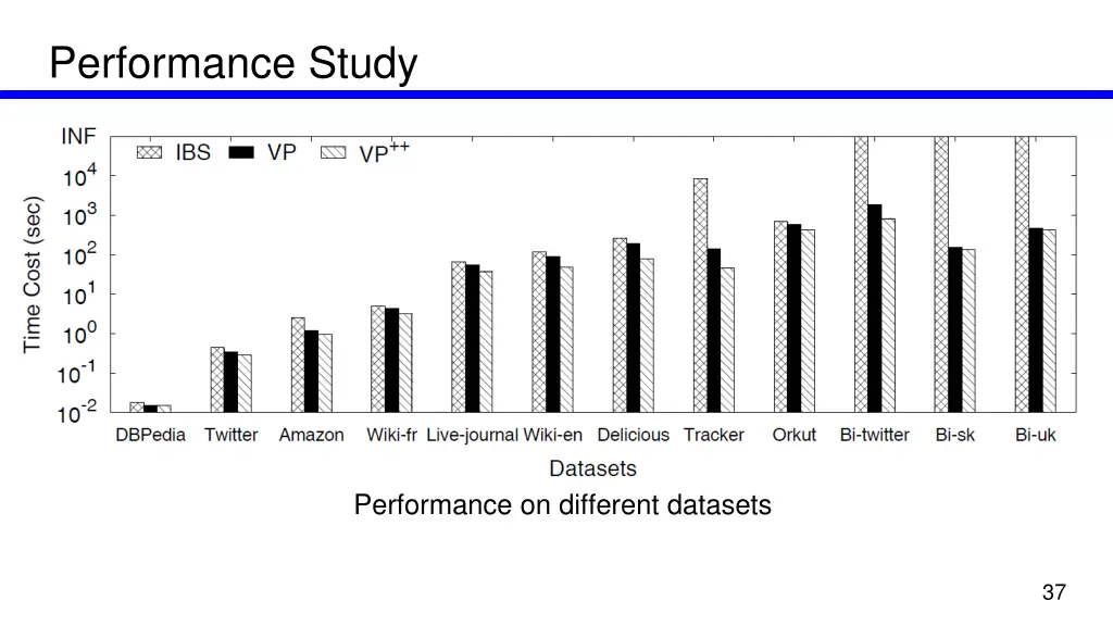 performance study