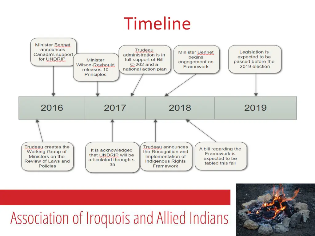 timeline