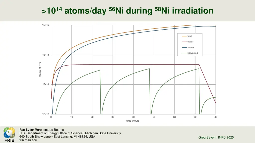 10 14 atoms day 56 ni during 58 ni irradiation