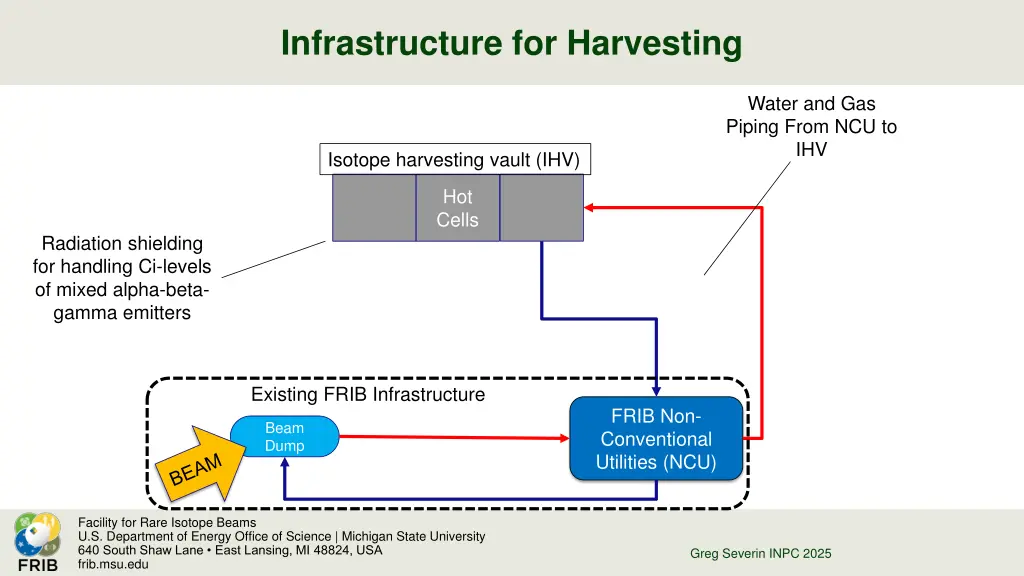 infrastructure for harvesting
