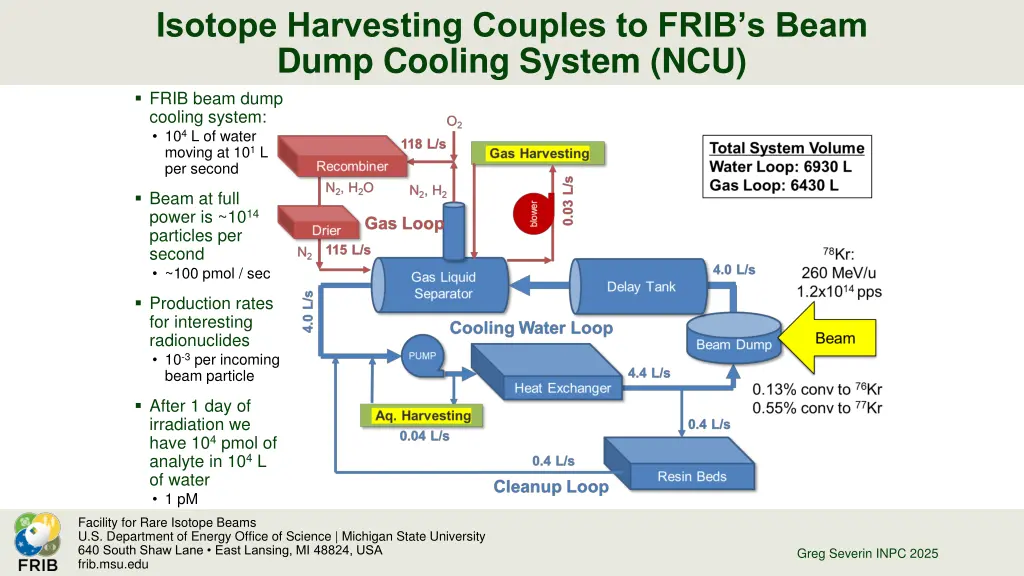 isotope harvesting couples to frib s beam dump