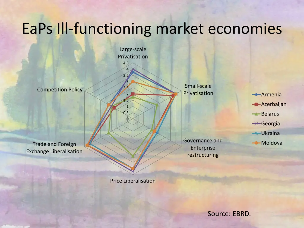 eaps ill functioning market economies