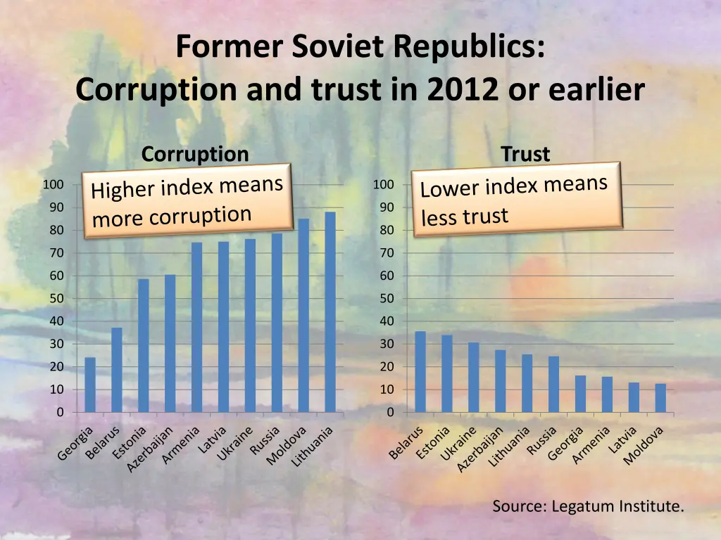 former soviet republics corruption and trust