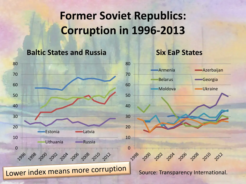 former soviet republics corruption in 1996 2013
